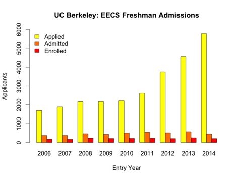 uc berkeley eecs acceptance rate